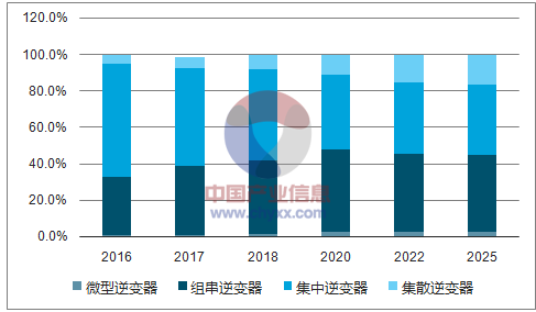 2017年中国分布式光伏及逆变器市场前景分析【图】