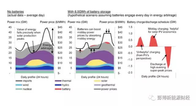 电池真的可以提高可再生能源收益吗？