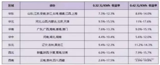 2018年分布式补贴或将降至0.32元！