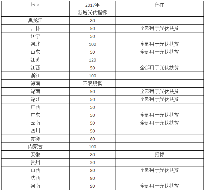 2017年大规模上马的光伏扶贫窘况：补贴拖欠与让利扶扶贫