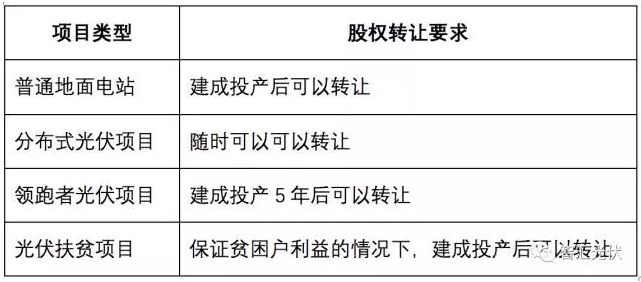 光伏扶贫电站建成后股权可转让吗？