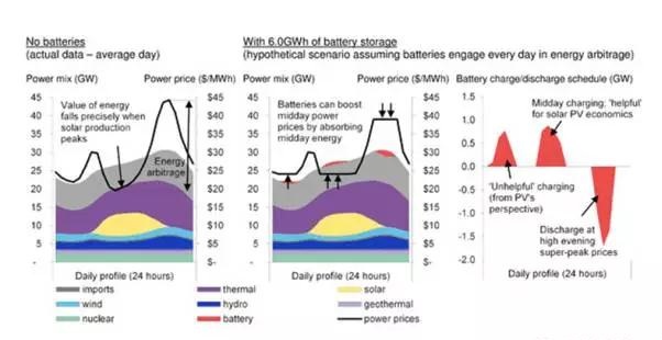 电池真的可以提高可再生能源收益吗？