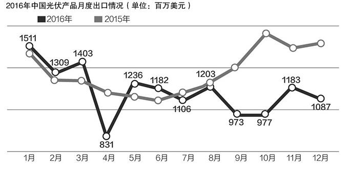 美“201”调查作出损害裁决 上半年我国对美国光伏组件出口额同比下降96.6%