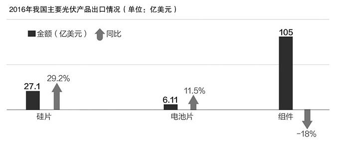 美“201”调查作出损害裁决 上半年我国对美国光伏组件出口额同比下降96.6%