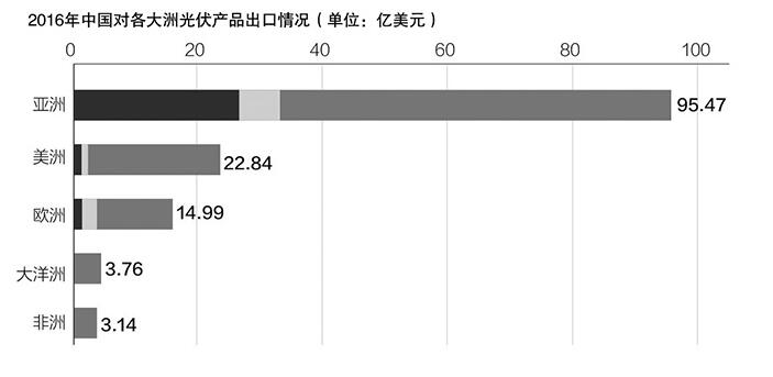 美“201”调查作出损害裁决 上半年我国对美国光伏组件出口额同比下降96.6%