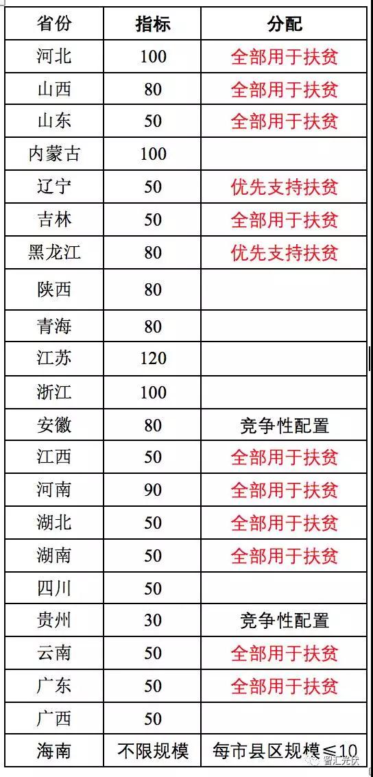 重庆市开州区将开展410MW光伏扶贫项目