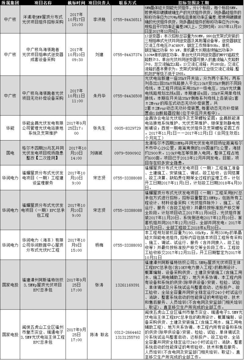 中广核、国家电投、华能等最新光伏项目招标：组件、逆变器、分布式EPC等类别