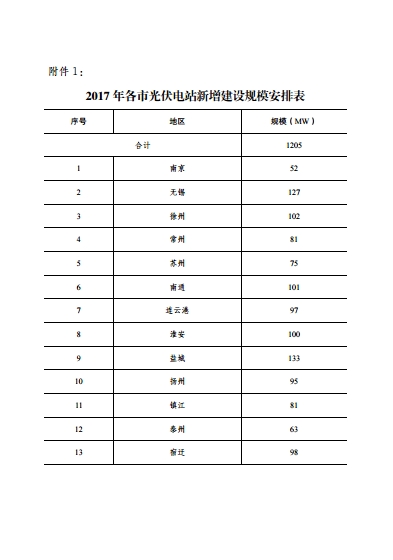 江苏省2017年1205MW新增光伏电站规模和组织编制实施方案的通知