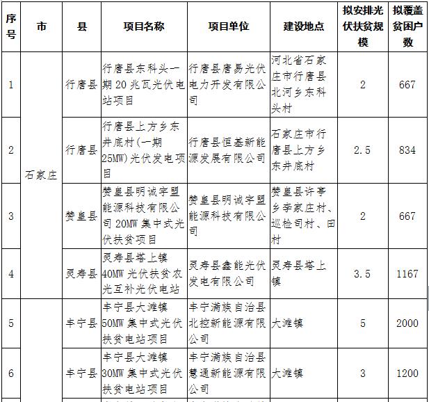 河北2017年1GW光伏指标分发完毕:40个集中式扶贫项目(附全名单)