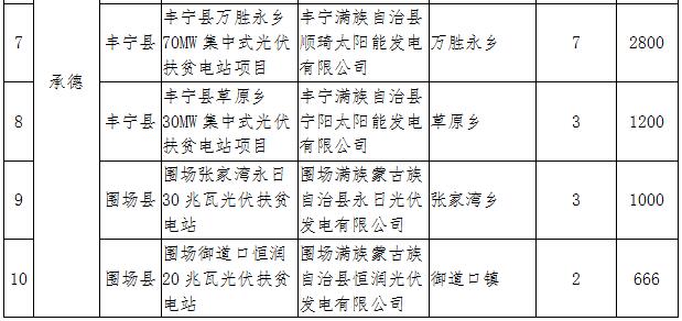 河北2017年1GW光伏指标分发完毕:40个集中式扶贫项目(附全名单)