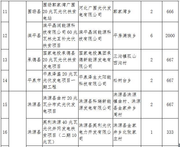 河北2017年1GW光伏指标分发完毕:40个集中式扶贫项目(附全名单)