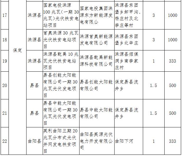 河北2017年1GW光伏指标分发完毕：40个集中式扶贫项目（附全名单）