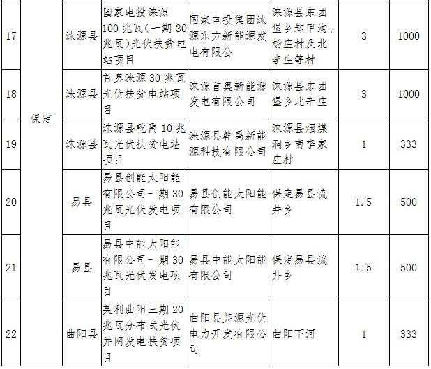 河北2017年1GW光伏指标分发完毕:40个集中式扶贫项目(附全名单)