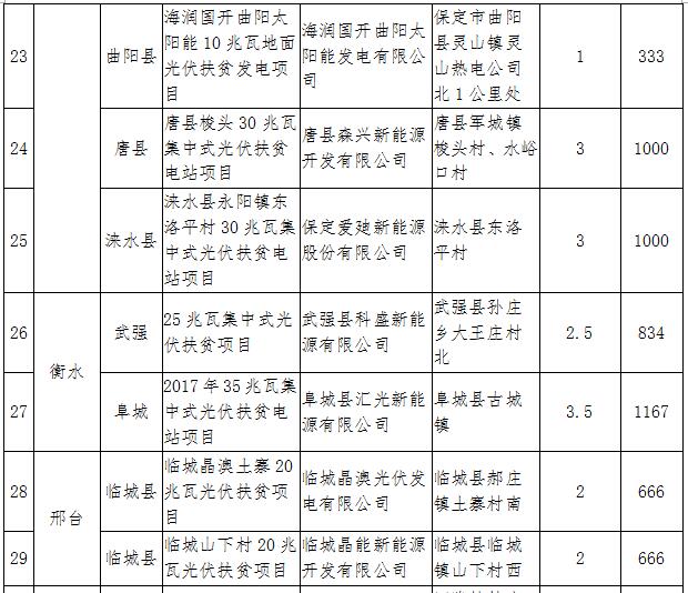 河北2017年1GW光伏指标分发完毕:40个集中式扶贫项目(附全名单)