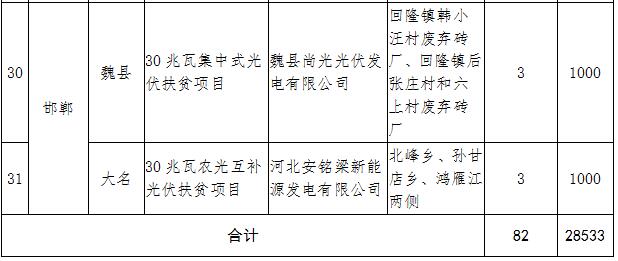 河北2017年1GW光伏指标分发完毕:40个集中式扶贫项目(附全名单)