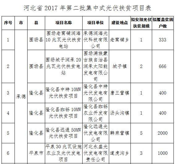 第一批（单位：万千瓦）