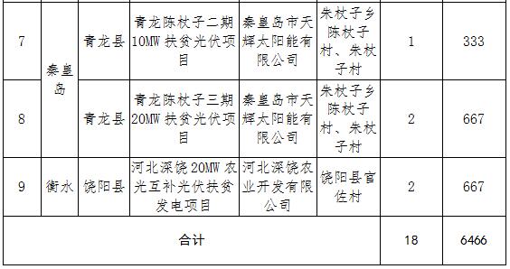 第一批（单位：万千瓦）