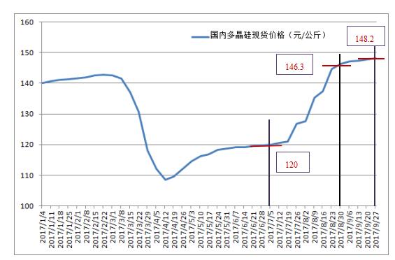 2017年三季度国内多晶硅市场评述及后市展望