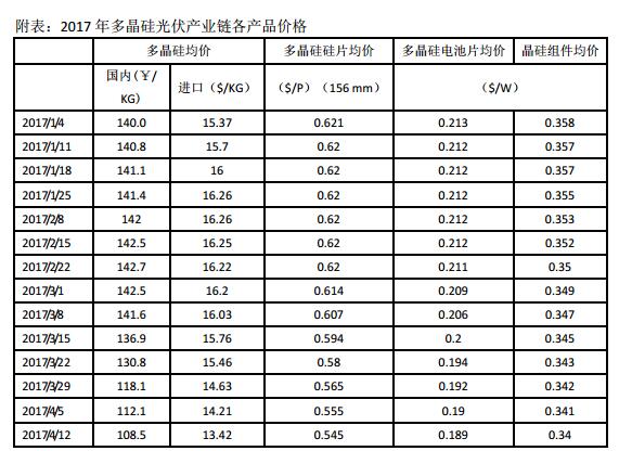 2017年三季度国内多晶硅市场评述及后市展望