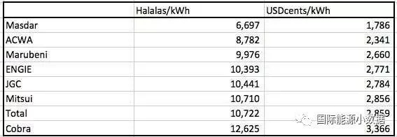 1.786美分/千瓦时：沙特300兆瓦光伏项目竞价再创最低纪录！