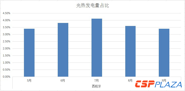 西班牙9月光热发电量占比为3.4% 较此前三月略有下滑