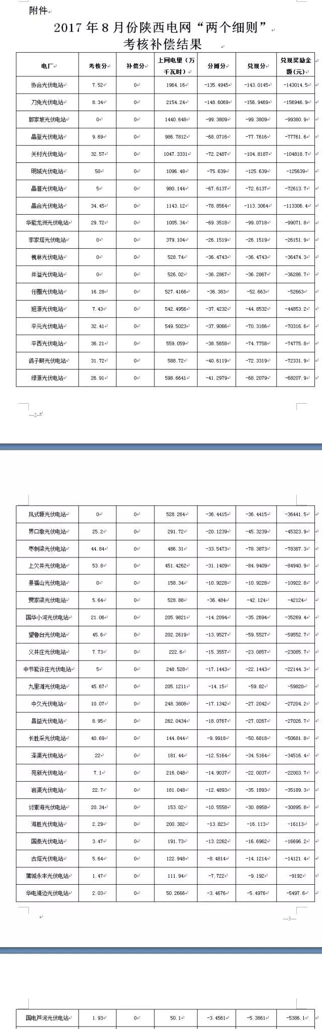 2017年8月陕西电网“两个细则”考核补偿情况（光伏）出炉