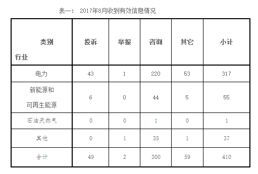 东北能源监管局2017年8月份12398热线受理处理情况通报