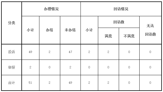 东北能源监管局2017年8月份12398热线受理处理情况通报