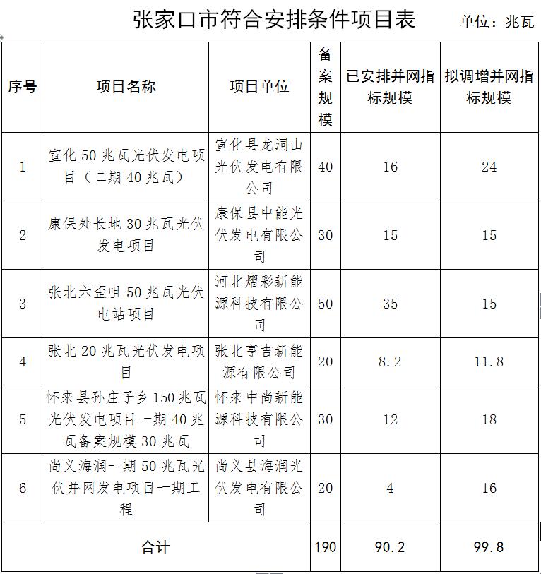河北省张家口市2017年普通光伏发电项目并网计划安排情况公示