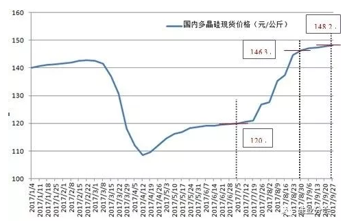 硅料价格已成强弩之末，明年硅料跌破80元/公斤是大概率事件！