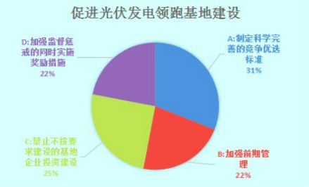 光伏发电领跑基地建设需多管齐下 实现2020年用电侧平价上网