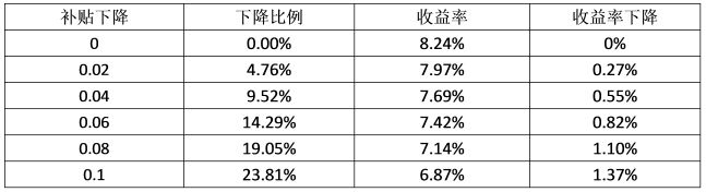 最后三月的冲刺，再不安装光伏，真的有点来不及了