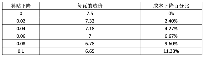 最后三月的冲刺，再不安装光伏，真的有点来不及了