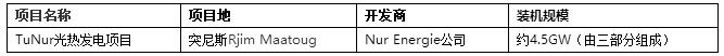 2017年全球4个超低光热电站投中标电价回顾