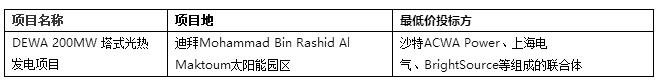 2017年全球4个超低光热电站投中标电价回顾