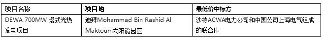 2017年全球4个超低光热电站投中标电价回顾