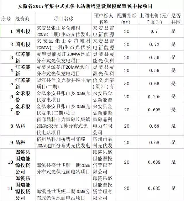 69万kW已并网项目获得安徽2017年规模指标