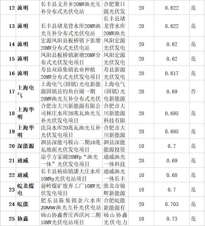 69万kW已并网项目获得安徽2017年规模指标