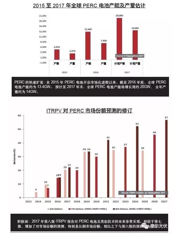 群雄逐鹿的PERC市场