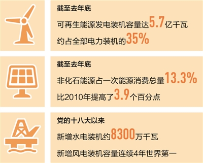 可再生能源迅速扩容 光伏发电等装机容量领跑全球