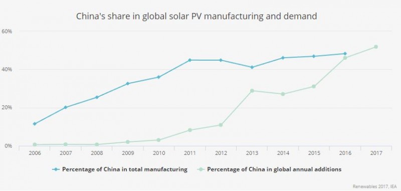 中国清洁能源全面领先美国 成全球最大光伏组件消耗国