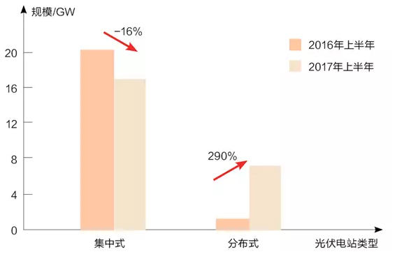 分布式光伏热钱汹涌 各路淘金者谁生谁死？