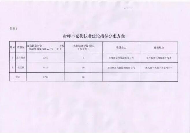 内蒙古赤峰市下达2017年160MW光伏扶贫建设指标分配方案