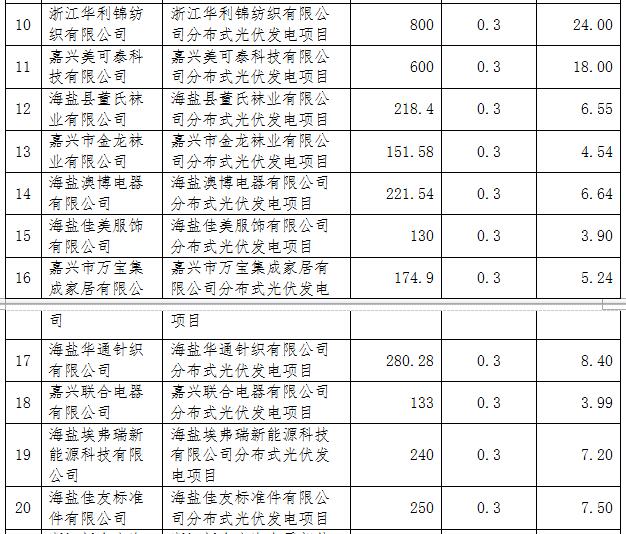 浙江海盐县第五批光伏项目屋顶提供方补助资金名单