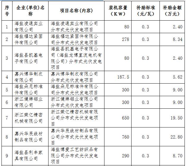 浙江海盐县第五批光伏项目屋顶提供方补助资金名单