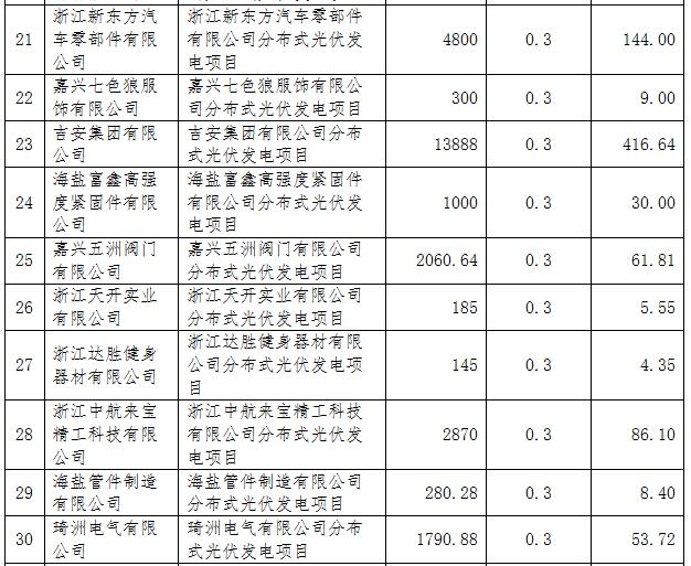 浙江海盐县第五批光伏项目屋顶提供方补助资金名单