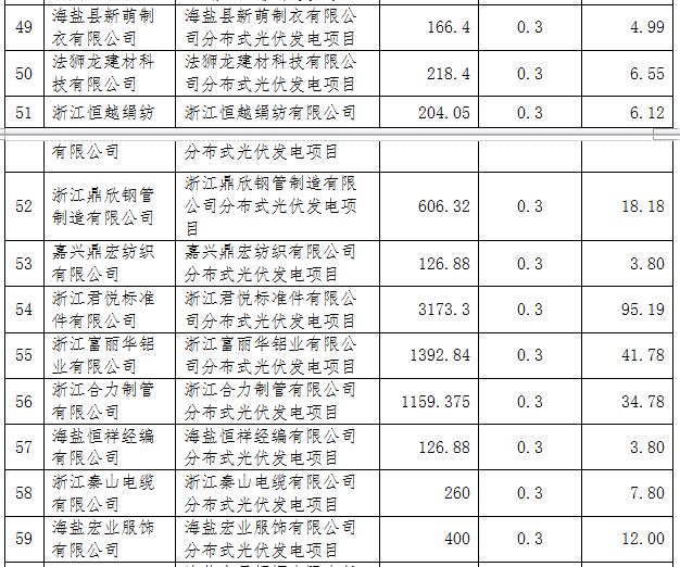 浙江海盐县第五批光伏项目屋顶提供方补助资金名单