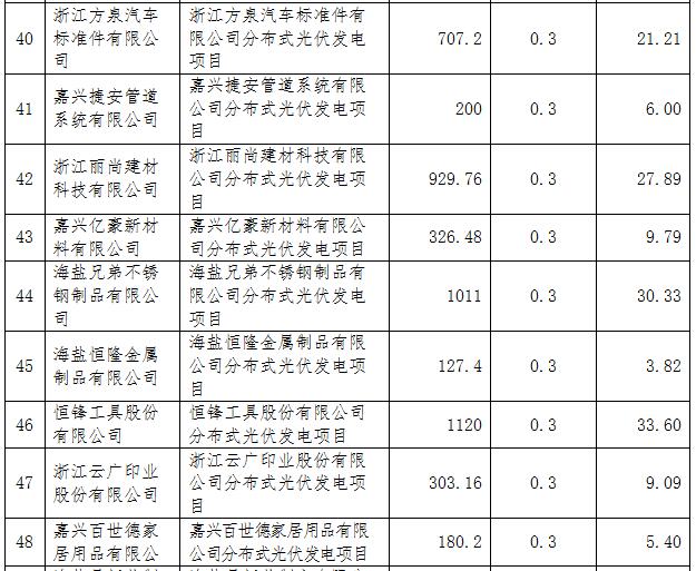 浙江海盐县第五批光伏项目屋顶提供方补助资金名单