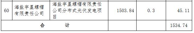 浙江海盐县第五批光伏项目屋顶提供方补助资金名单