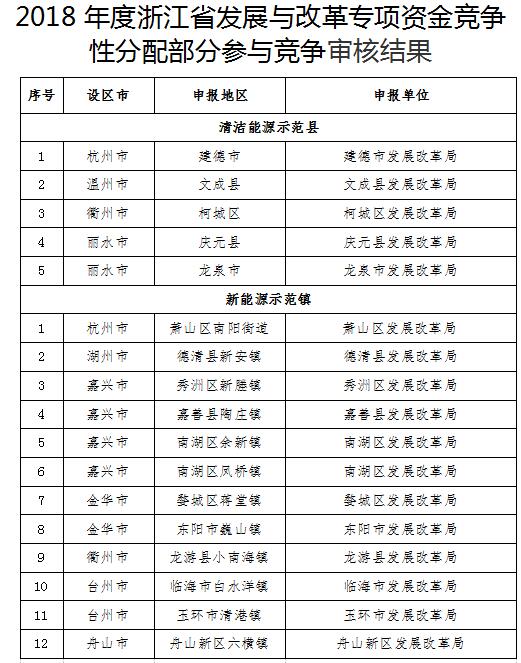 浙江2018年度支持可再生能源发展专项资金竞争性分配公告